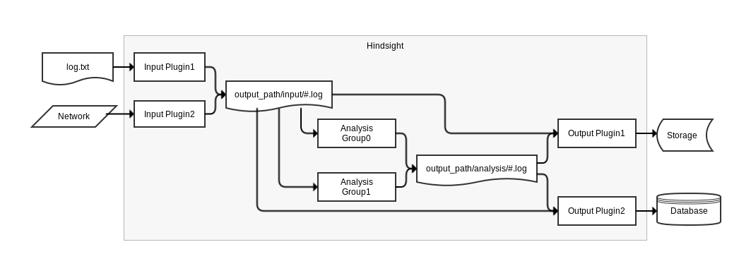 Sample High Level Data Flow