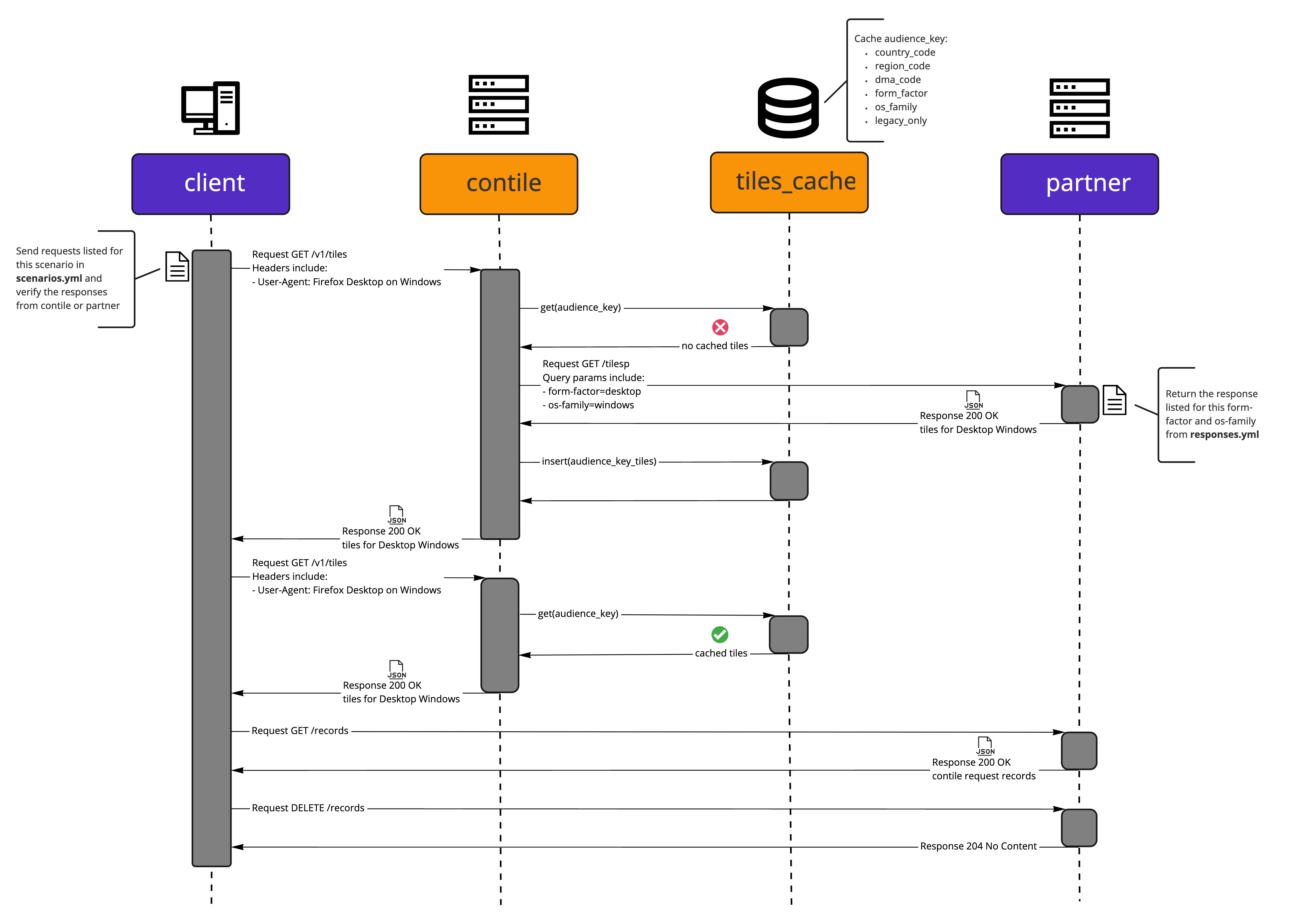 Sequence diagram of the integration tests