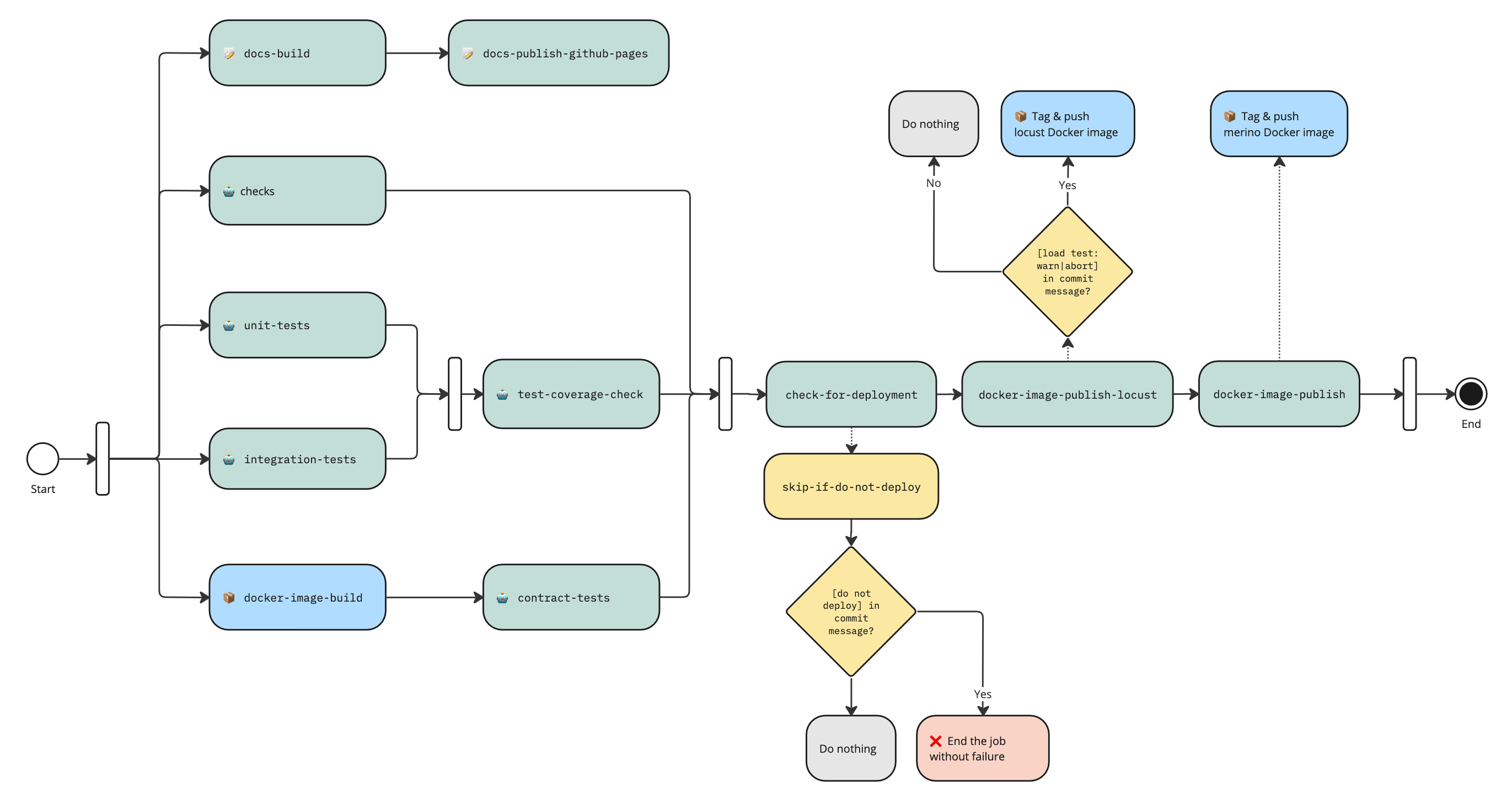 Activity diagram of CircleCI main-workflow