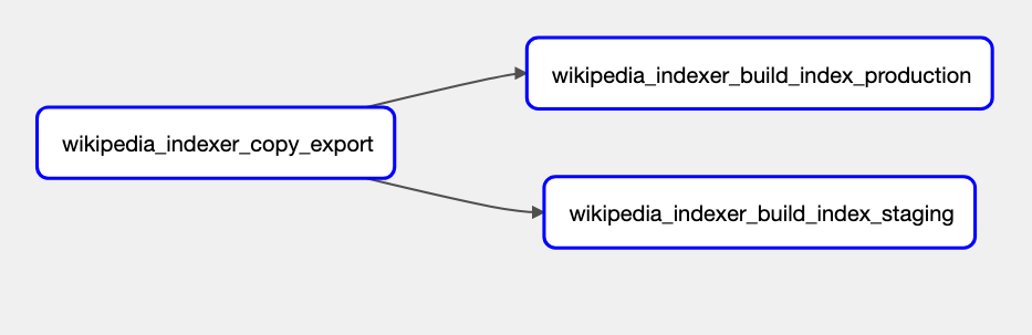 merino_jobs Wikipedia Indexer Graph View