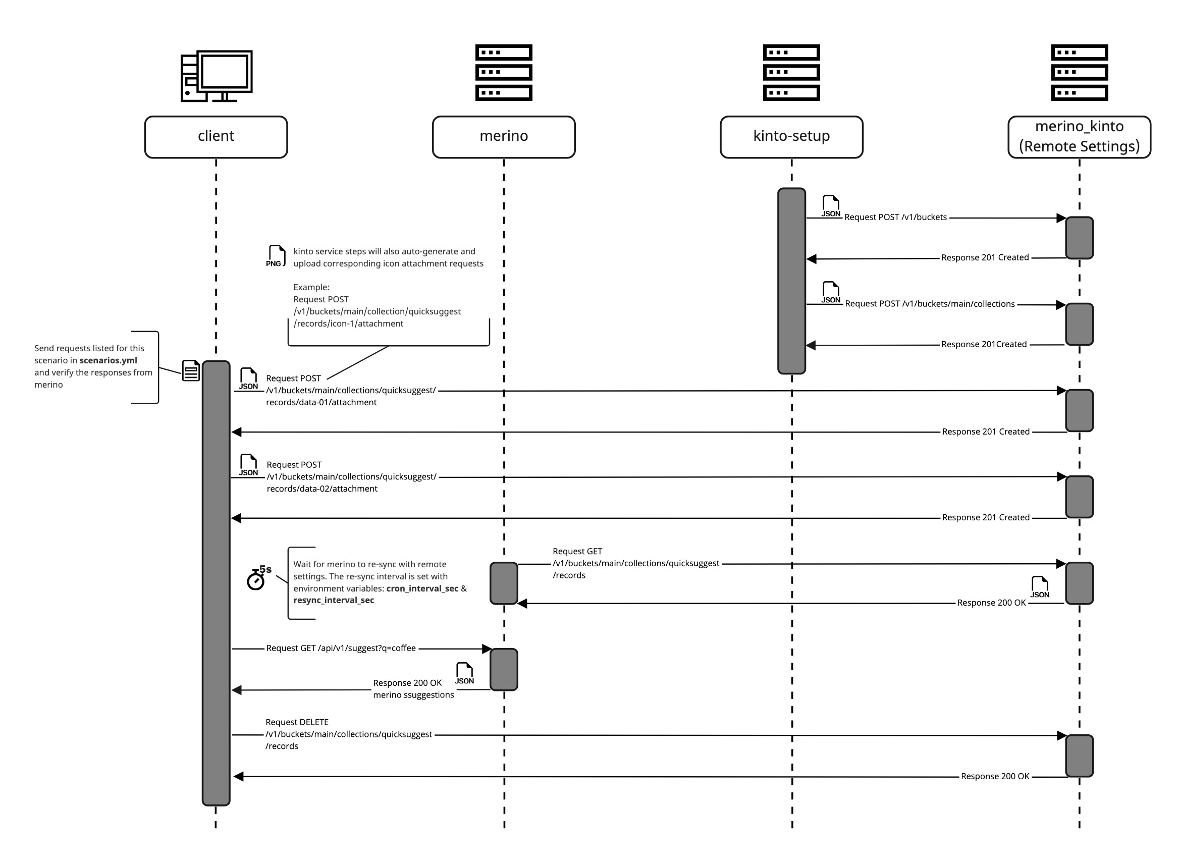 Sequence diagram of the integration tests