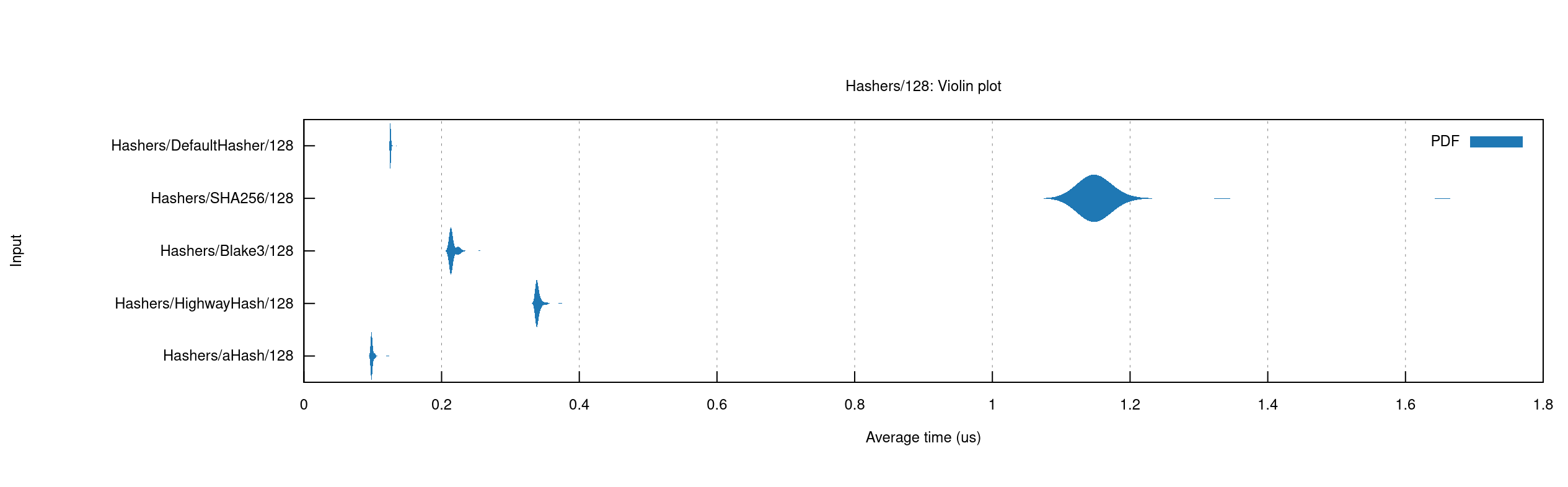 Chart of the performance of various hashing libraries