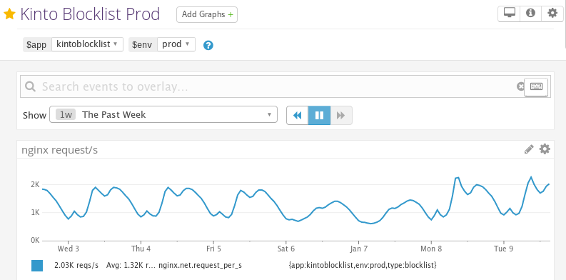 Datadog screenshot of requests per second graph for Firefox Settings stack