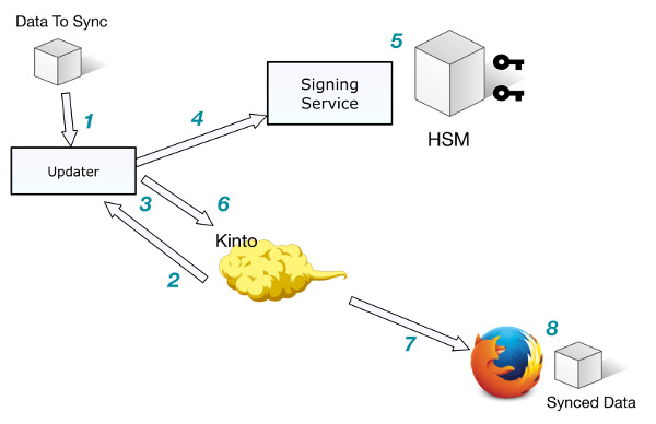 Summary schema of the collection signing flow.