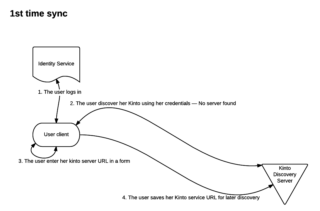 How to make the Kinto instances discoverable? // Service de nuages
