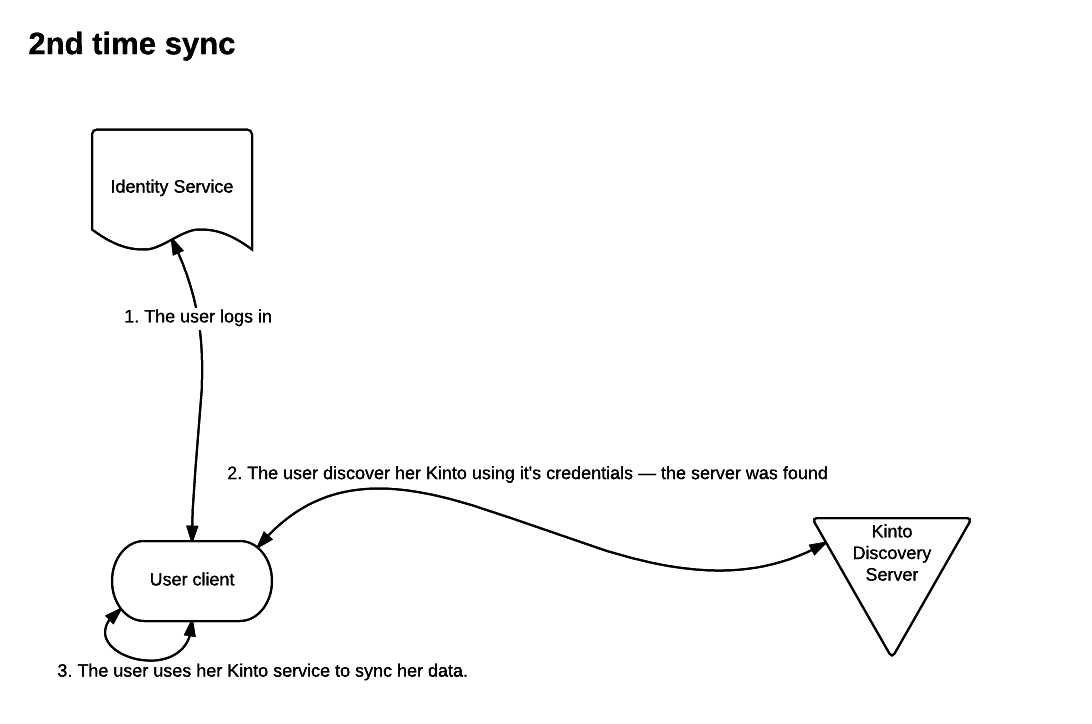 How to make the Kinto instances discoverable? // Service de nuages